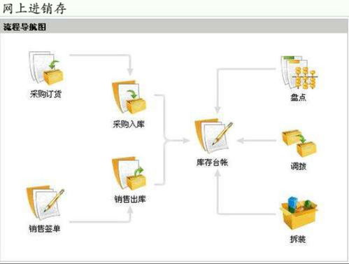 網上進銷存